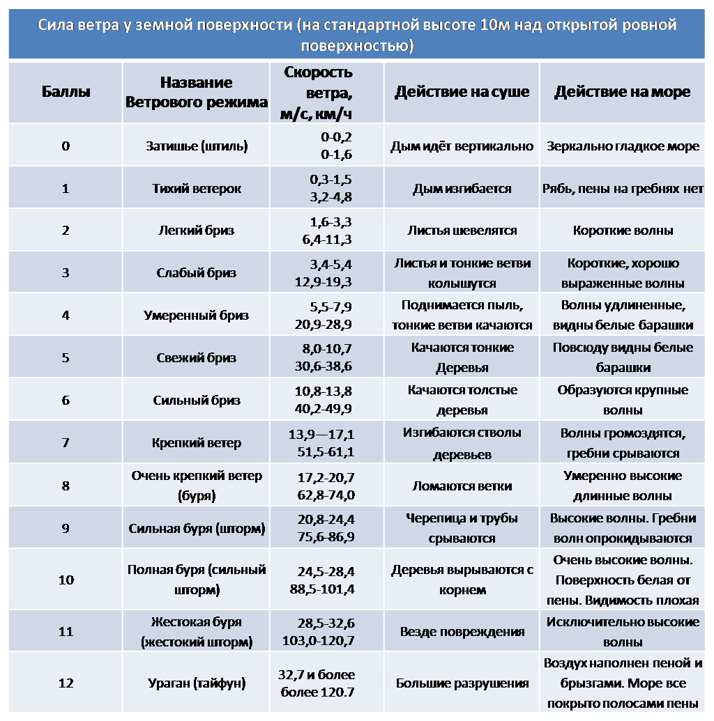 Ветер. Шкала Бофорта